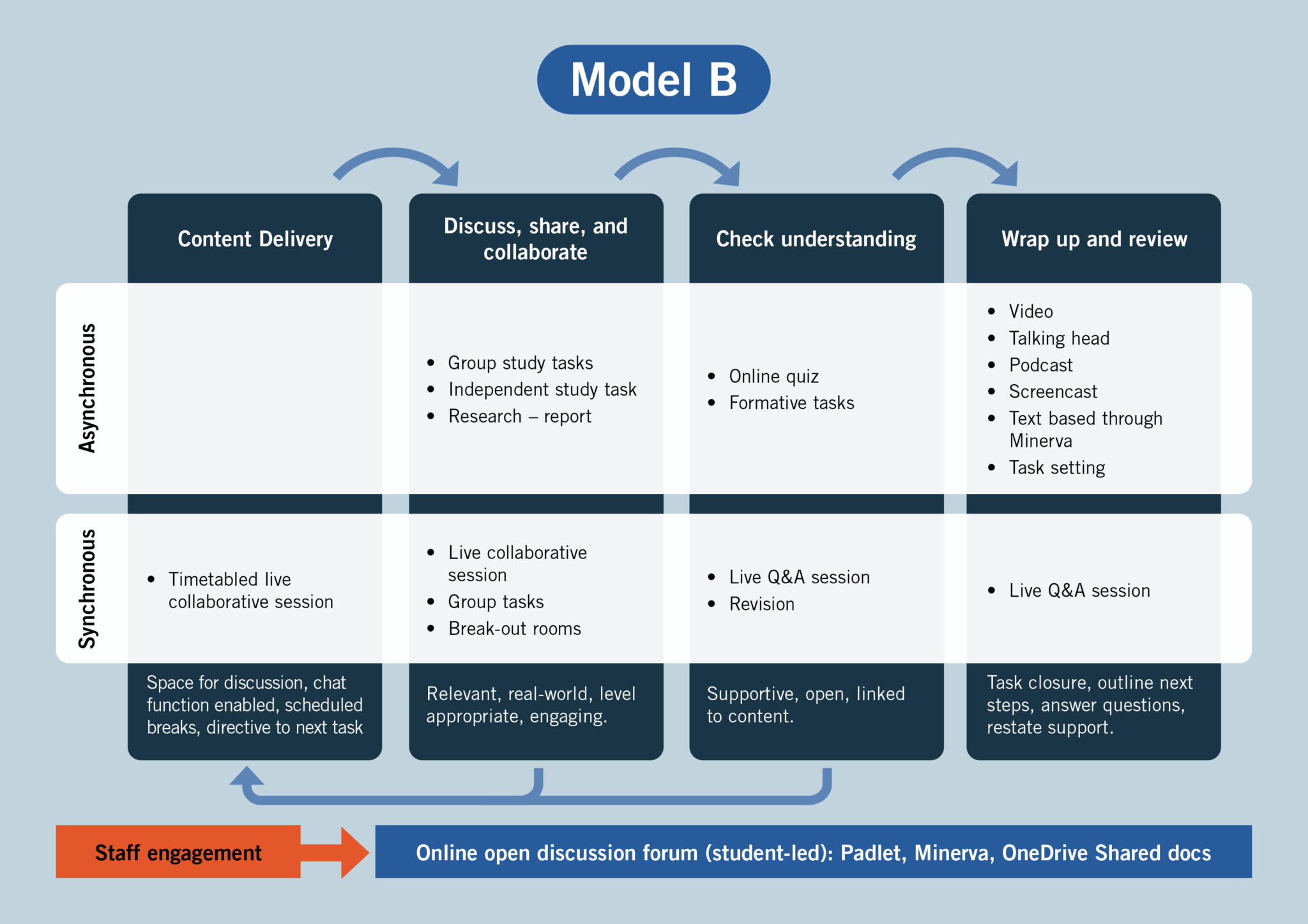 Model B - Content Delivery | Digital Practice Leeds