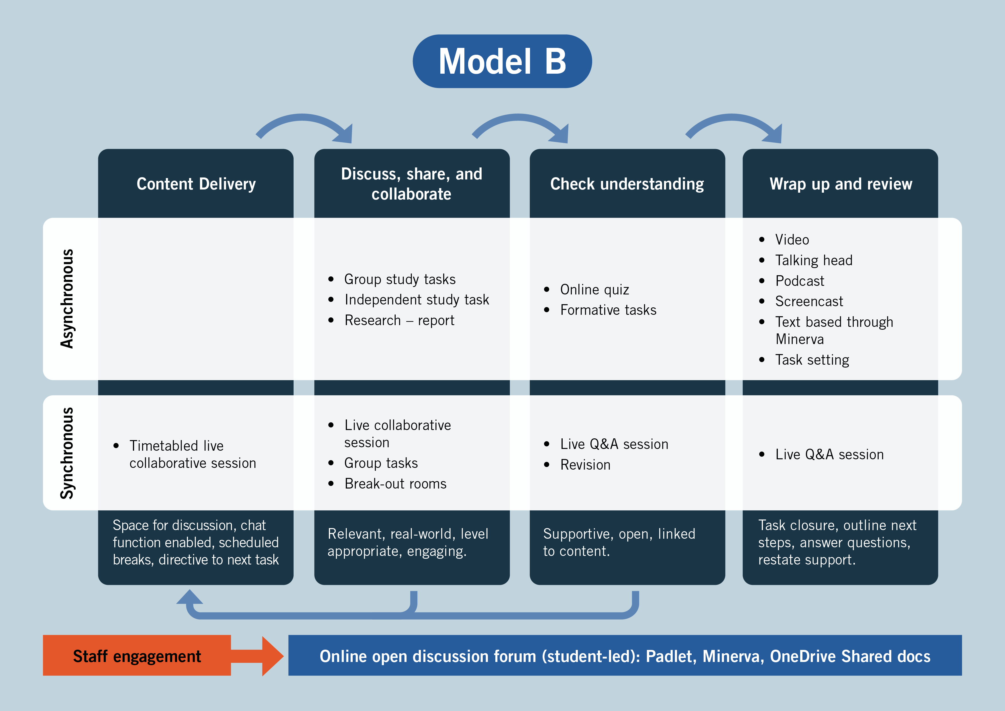 Model B -Content Delivery
